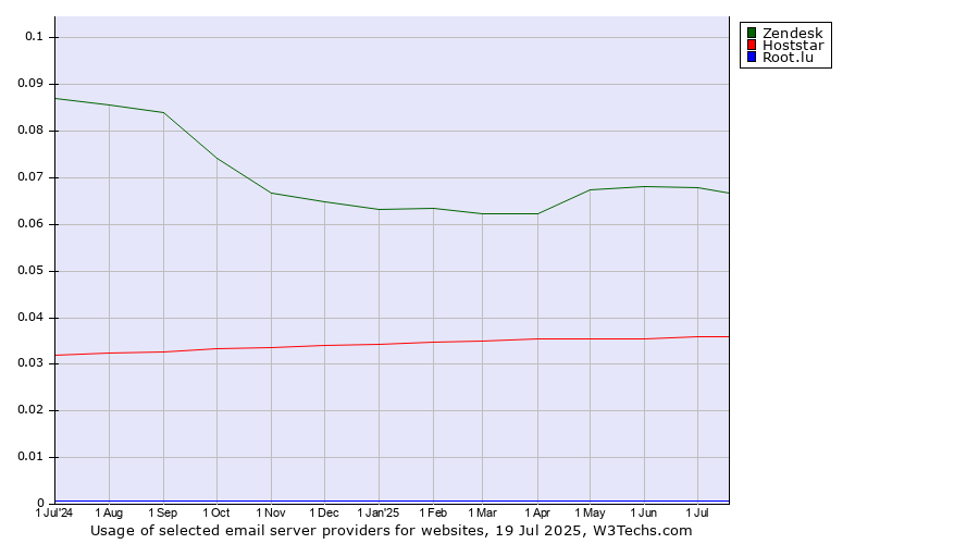 Historical trends in the usage of Zendesk vs. Hoststar vs. Root.lu