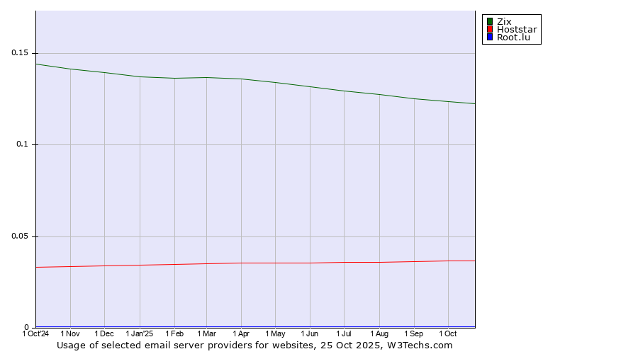 Historical trends in the usage of Zix vs. Hoststar vs. Root.lu
