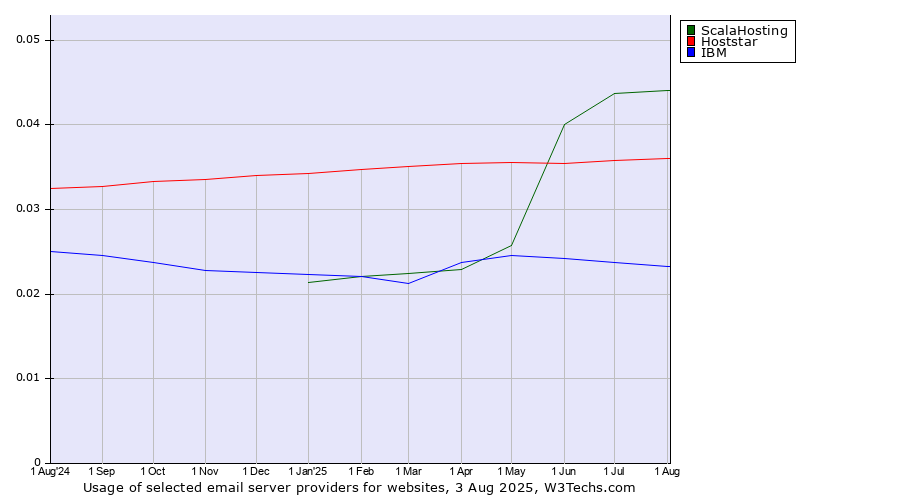 Historical trends in the usage of ScalaHosting vs. Hoststar vs. IBM