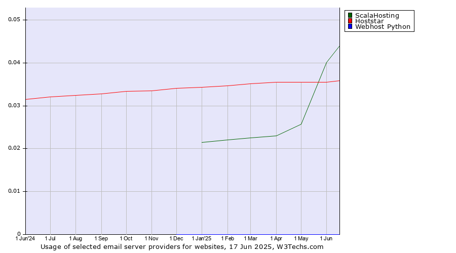 Historical trends in the usage of ScalaHosting vs. Hoststar vs. Webhost Python