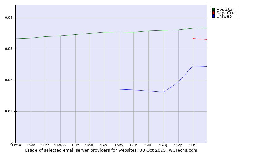 Historical trends in the usage of Hoststar vs. SendGrid vs. Uniweb
