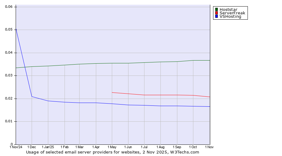 Historical trends in the usage of Hoststar vs. ServerFreak vs. VSHosting
