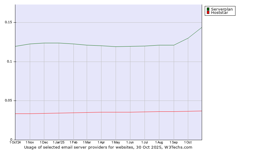 Historical trends in the usage of Serverplan vs. Hoststar