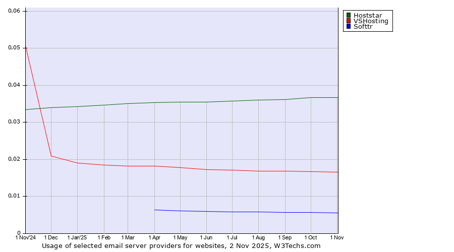 Historical trends in the usage of Hoststar vs. VSHosting vs. Softtr