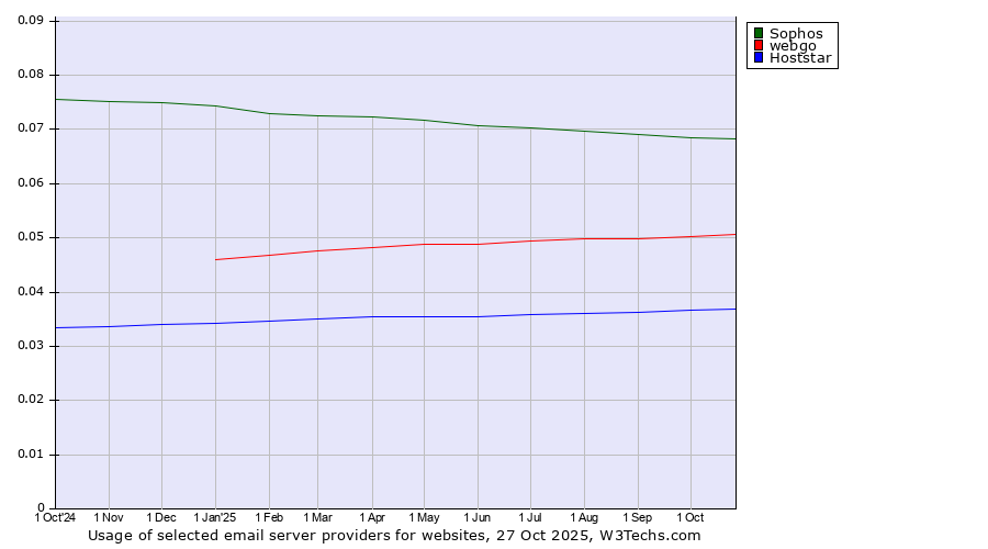 Historical trends in the usage of Sophos vs. webgo vs. Hoststar