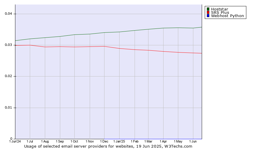 Historical trends in the usage of Hoststar vs. SRS Plus vs. Webhost Python