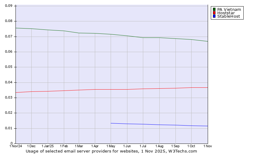 Historical trends in the usage of PA Vietnam vs. Hoststar vs. StableHost