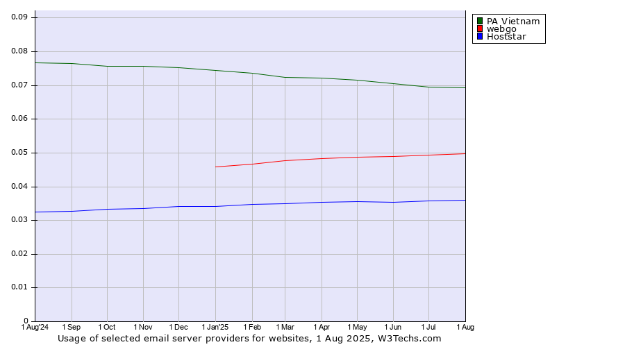 Historical trends in the usage of PA Vietnam vs. webgo vs. Hoststar