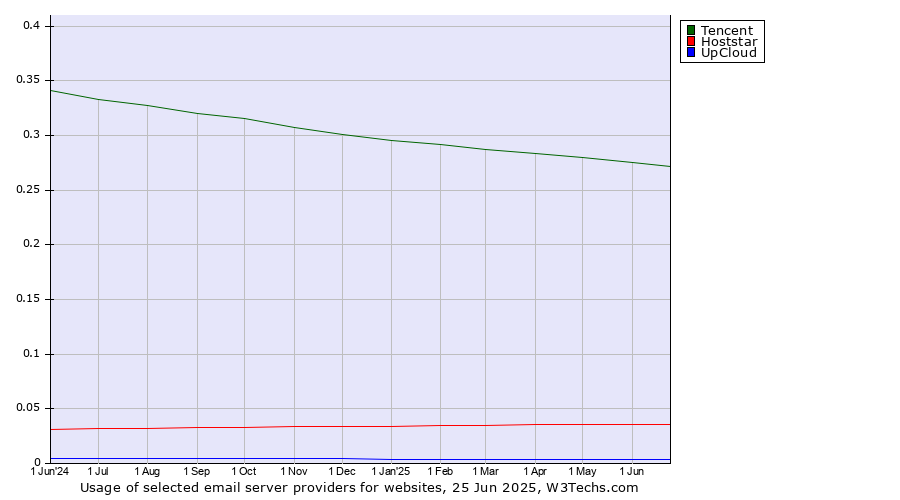Historical trends in the usage of Tencent vs. Hoststar vs. UpCloud