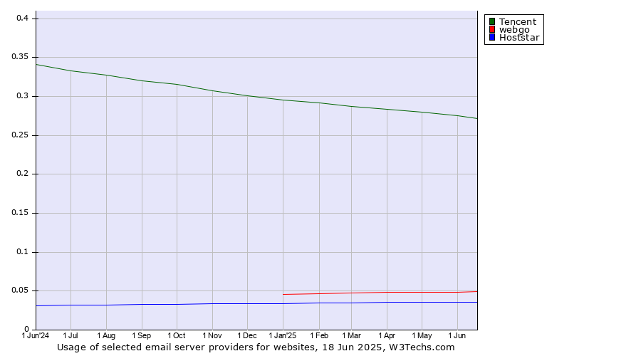 Historical trends in the usage of Tencent vs. webgo vs. Hoststar