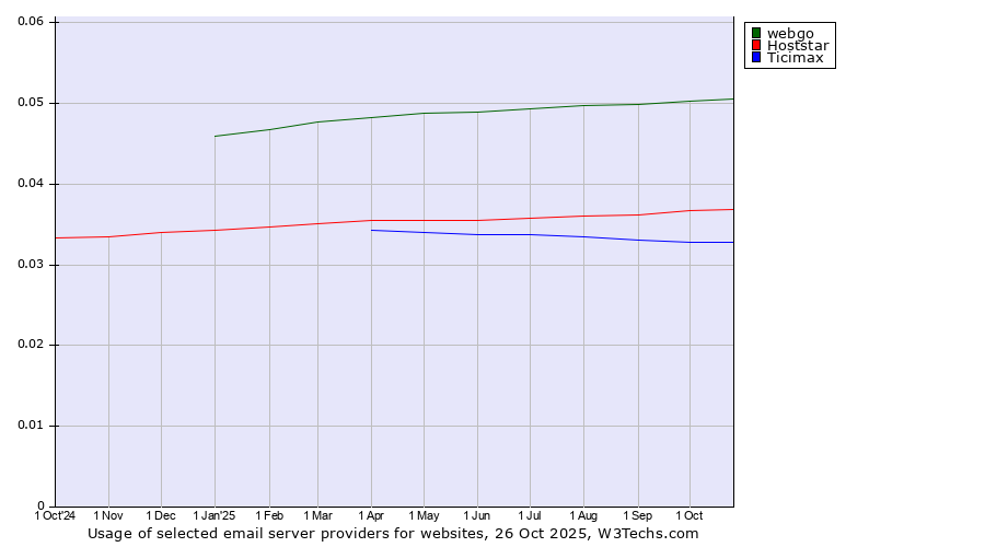 Historical trends in the usage of webgo vs. Hoststar vs. Ticimax
