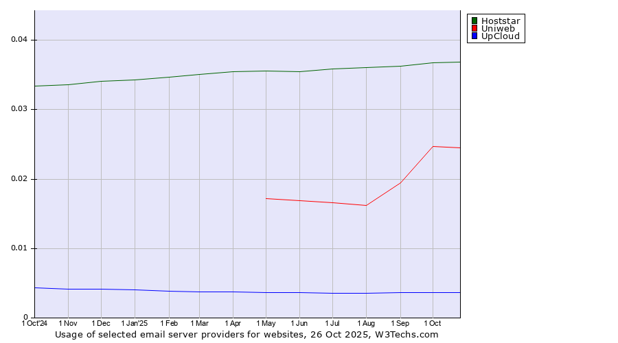 Historical trends in the usage of Hoststar vs. Uniweb vs. UpCloud