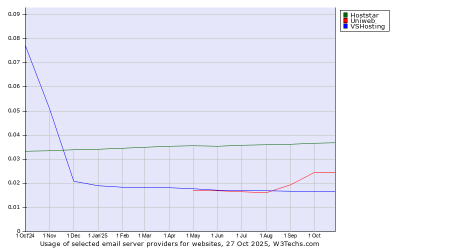Historical trends in the usage of Hoststar vs. Uniweb vs. VSHosting