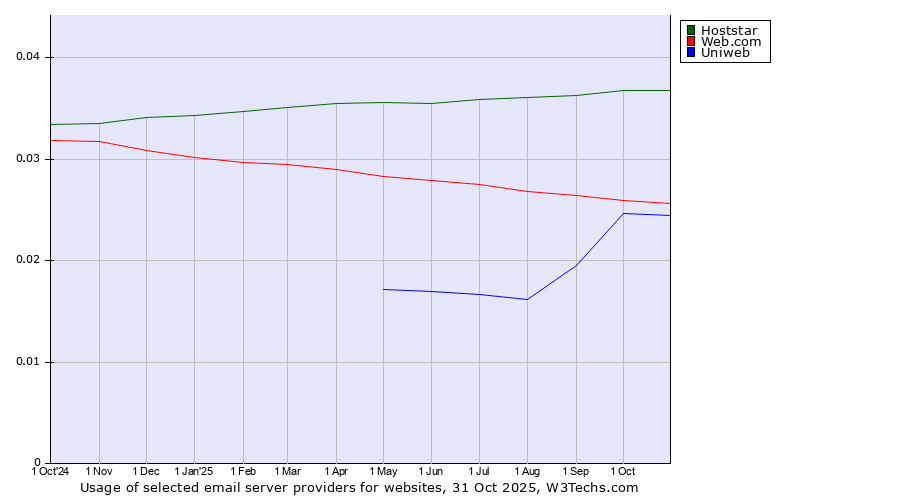 Historical trends in the usage of Hoststar vs. Web.com vs. Uniweb