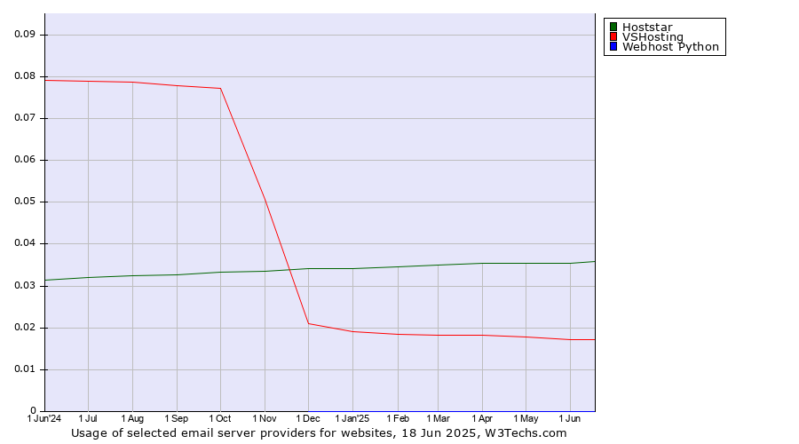 Historical trends in the usage of Hoststar vs. VSHosting vs. Webhost Python