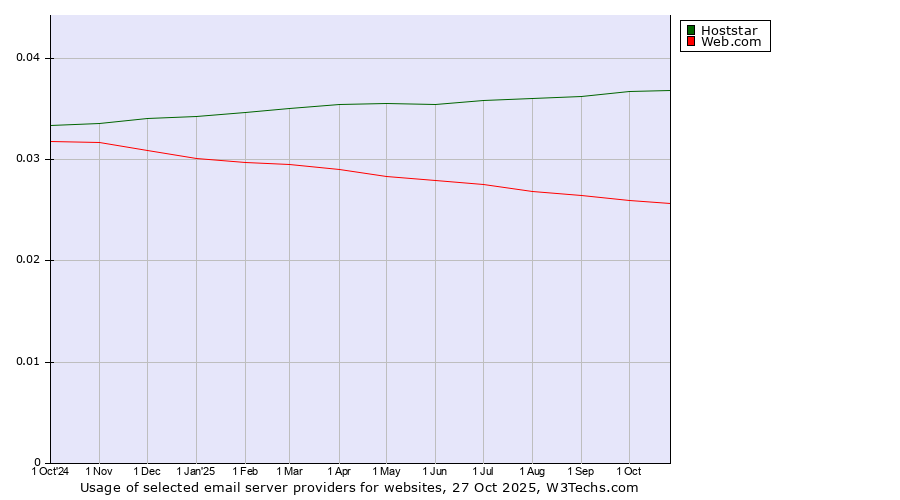 Historical trends in the usage of Hoststar vs. Web.com