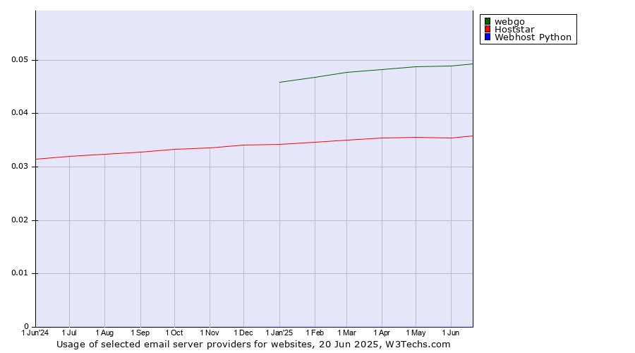 Historical trends in the usage of webgo vs. Hoststar vs. Webhost Python