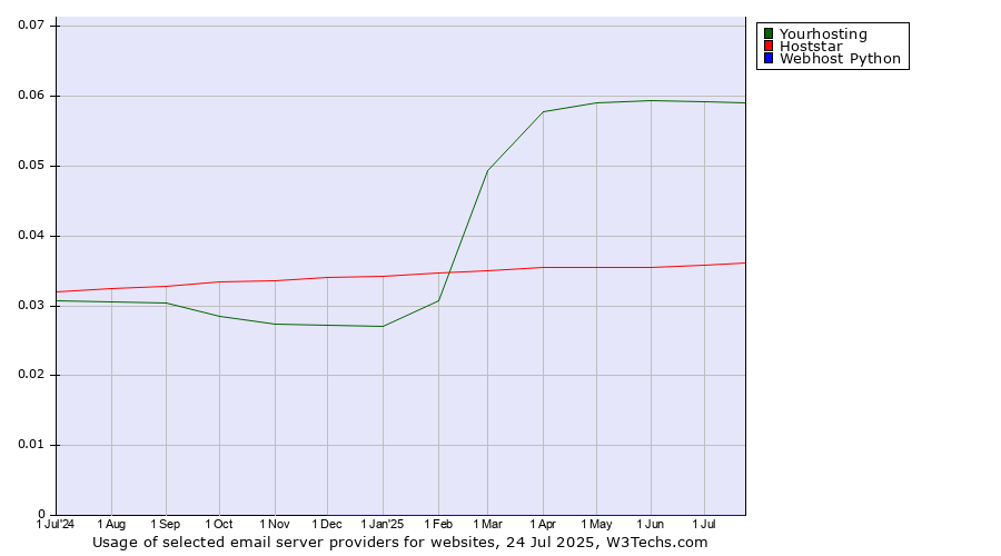 Historical trends in the usage of Yourhosting vs. Hoststar vs. Webhost Python