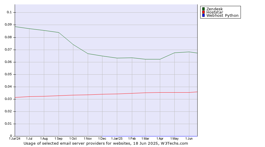 Historical trends in the usage of Zendesk vs. Hoststar vs. Webhost Python