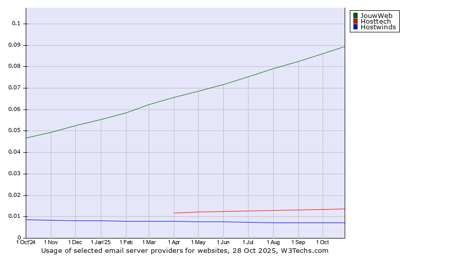 Historical trends in the usage of JouwWeb vs. Hosttech vs. Hostwinds