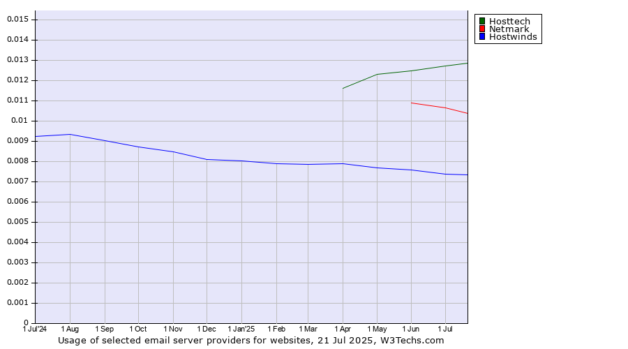 Historical trends in the usage of Hosttech vs. Netmark vs. Hostwinds
