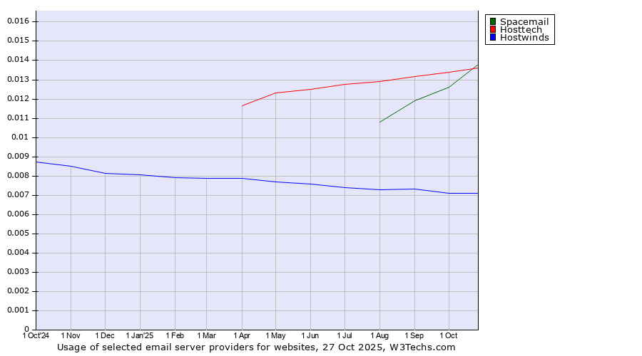 Historical trends in the usage of Hosttech vs. Spacemail vs. Hostwinds