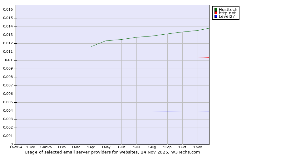 Historical trends in the usage of Hosttech vs. http.net vs. Level27