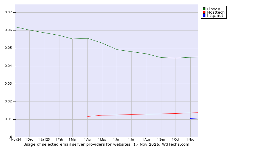 Historical trends in the usage of Linode vs. Hosttech vs. http.net