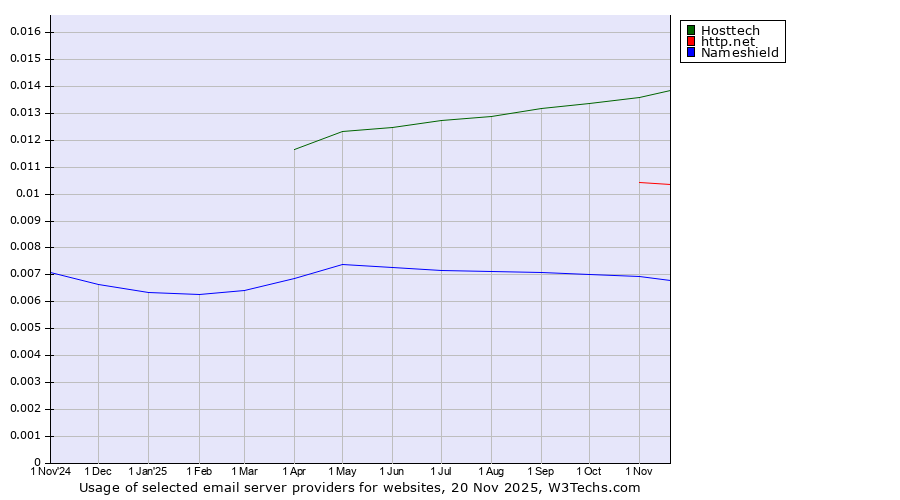 Historical trends in the usage of Hosttech vs. http.net vs. Nameshield