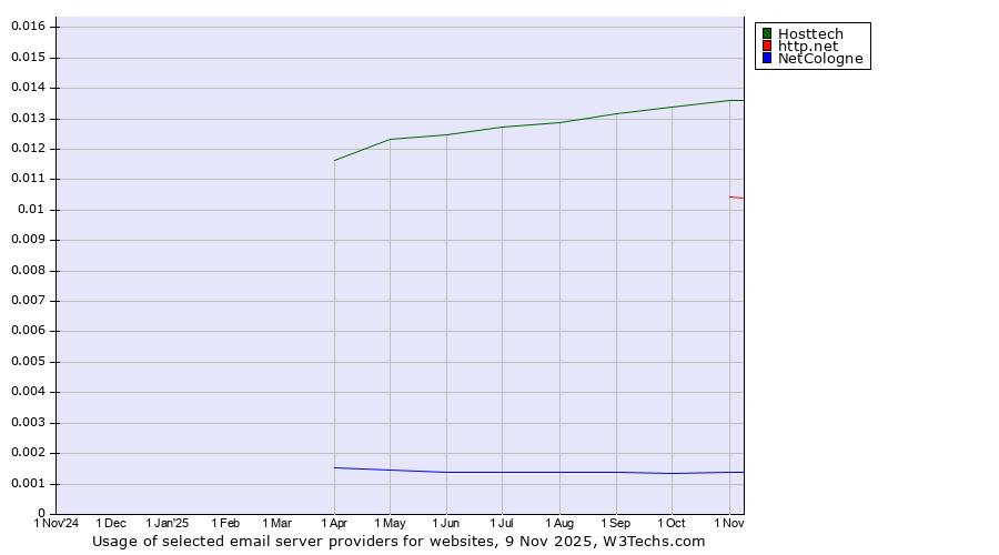 Historical trends in the usage of Hosttech vs. http.net vs. NetCologne