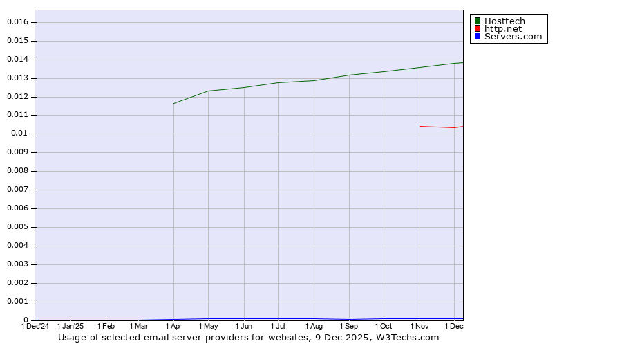 Historical trends in the usage of Hosttech vs. http.net vs. Servers.com