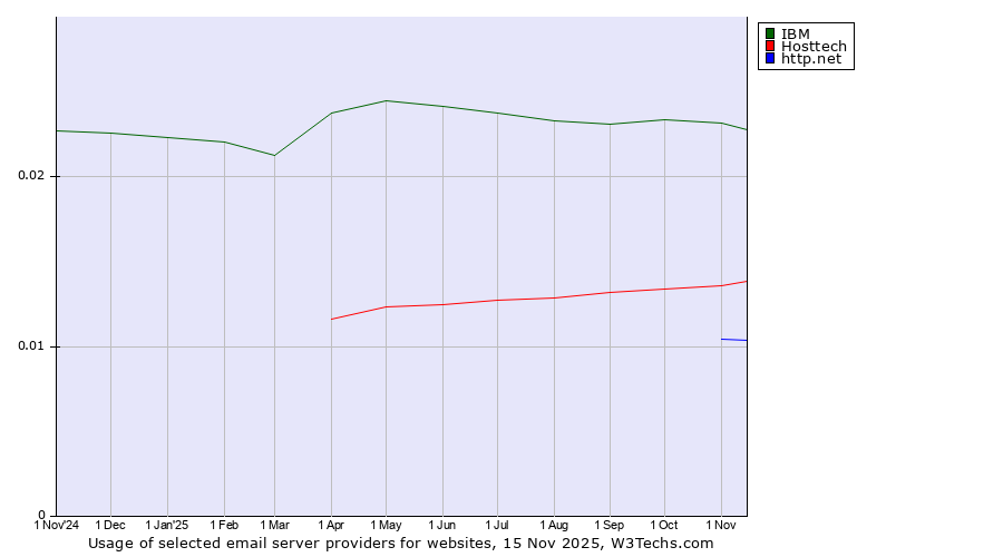 Historical trends in the usage of IBM vs. Hosttech vs. http.net