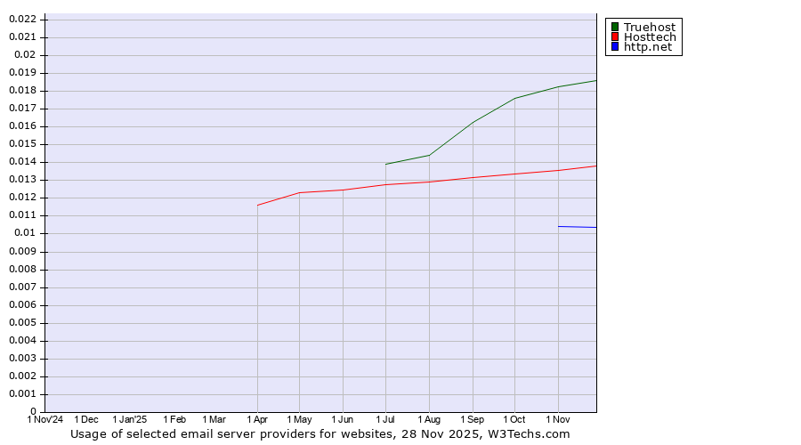 Historical trends in the usage of Truehost vs. Hosttech vs. http.net