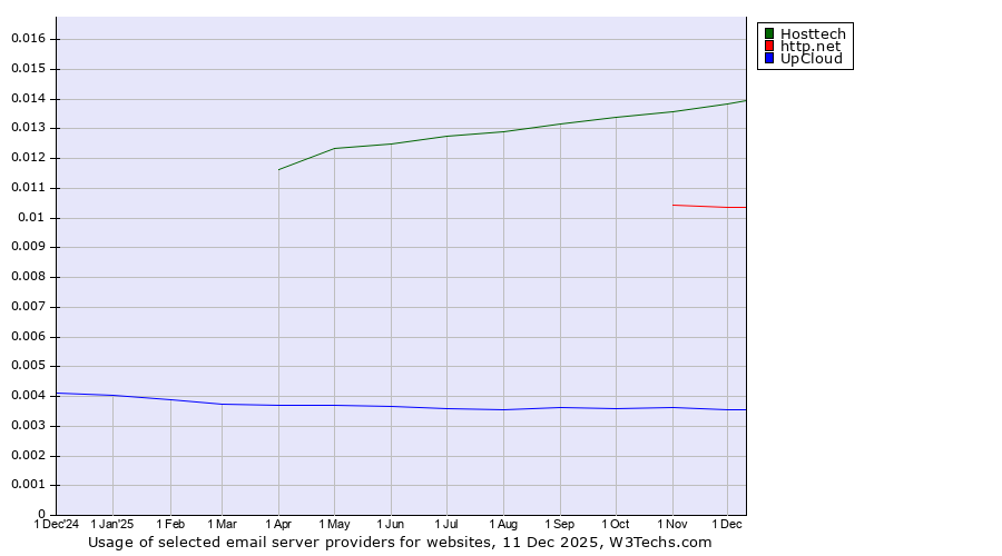 Historical trends in the usage of Hosttech vs. http.net vs. UpCloud