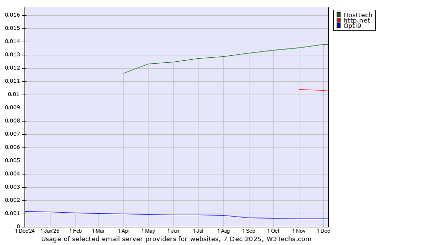 Historical trends in the usage of Hosttech vs. http.net vs. Opti9