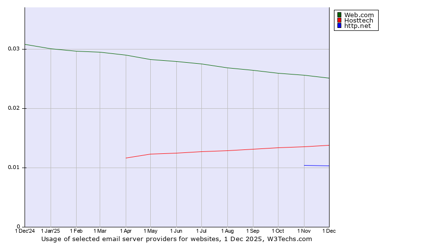 Historical trends in the usage of Web.com vs. Hosttech vs. http.net