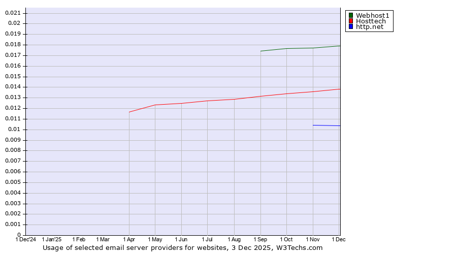 Historical trends in the usage of Webhost1 vs. Hosttech vs. http.net
