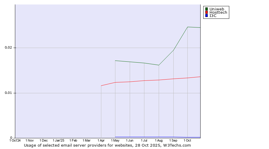 Historical trends in the usage of Uniweb vs. Hosttech vs. I3C
