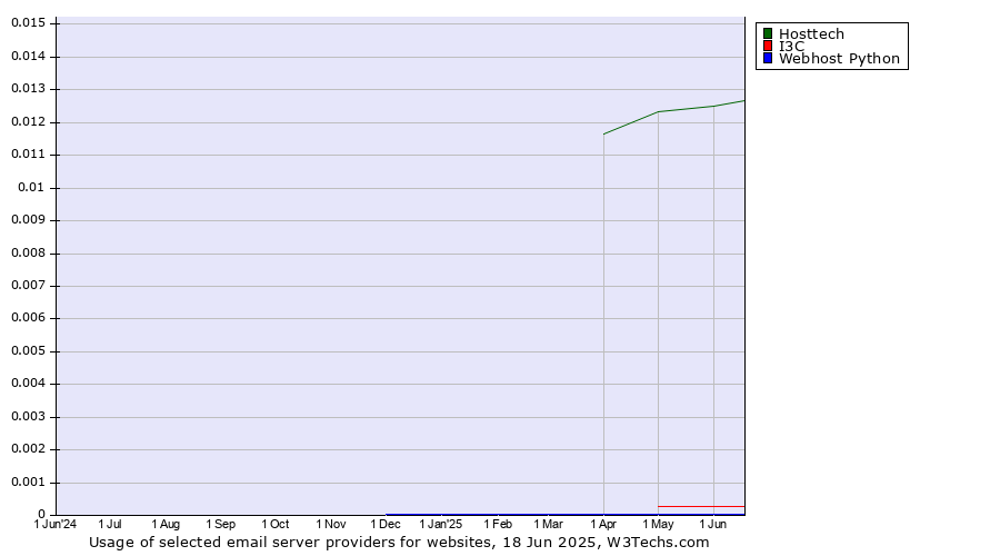 Historical trends in the usage of Hosttech vs. I3C vs. Webhost Python