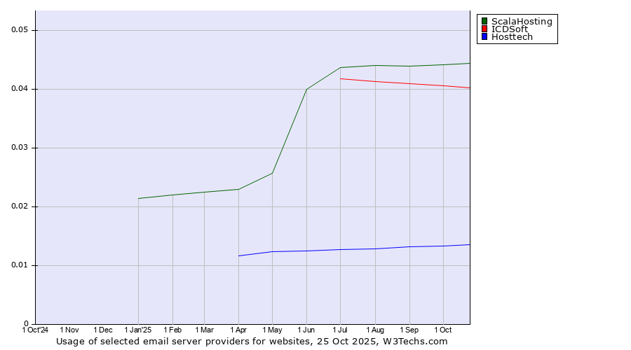 Historical trends in the usage of ScalaHosting vs. ICDSoft vs. Hosttech