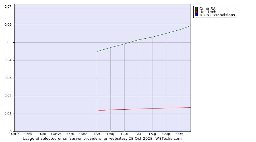 Historical trends in the usage of Odoo SA vs. Hosttech vs. ICONZ-Webvisions