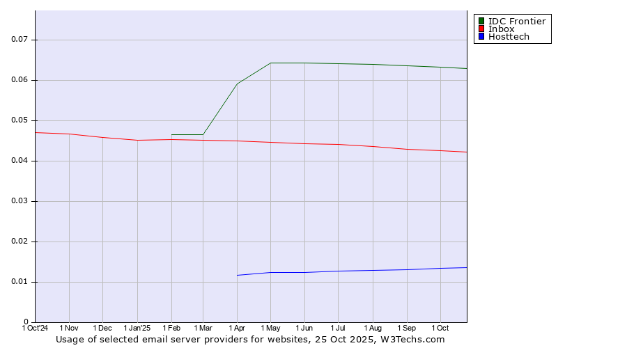 Historical trends in the usage of IDC Frontier vs. Inbox vs. Hosttech