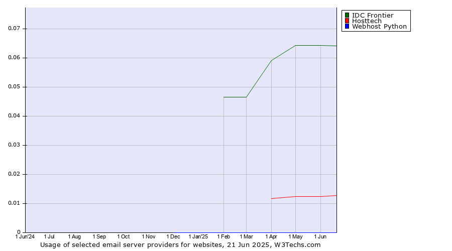 Historical trends in the usage of IDC Frontier vs. Hosttech vs. Webhost Python