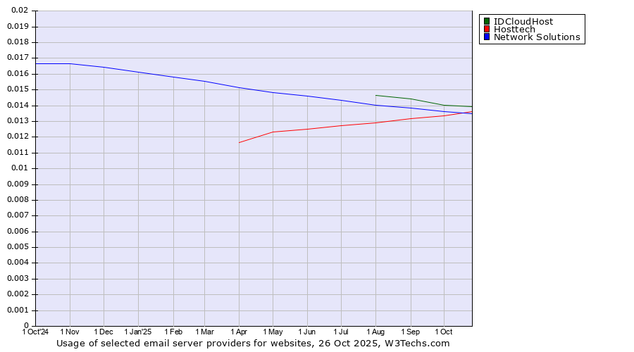 Historical trends in the usage of IDCloudHost vs. Network Solutions vs. Hosttech