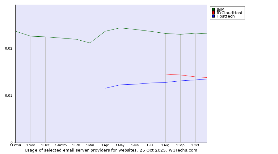 Historical trends in the usage of IBM vs. IDCloudHost vs. Hosttech