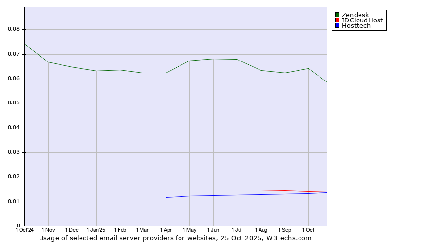 Historical trends in the usage of Zendesk vs. IDCloudHost vs. Hosttech