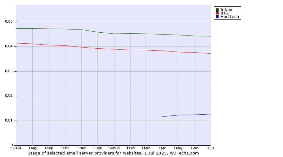 Historical trends in the usage of Inbox vs. IHS vs. Hosttech