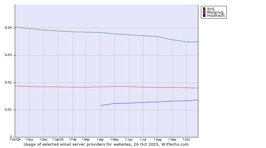Historical trends in the usage of IHS vs. Mailplug vs. Hosttech