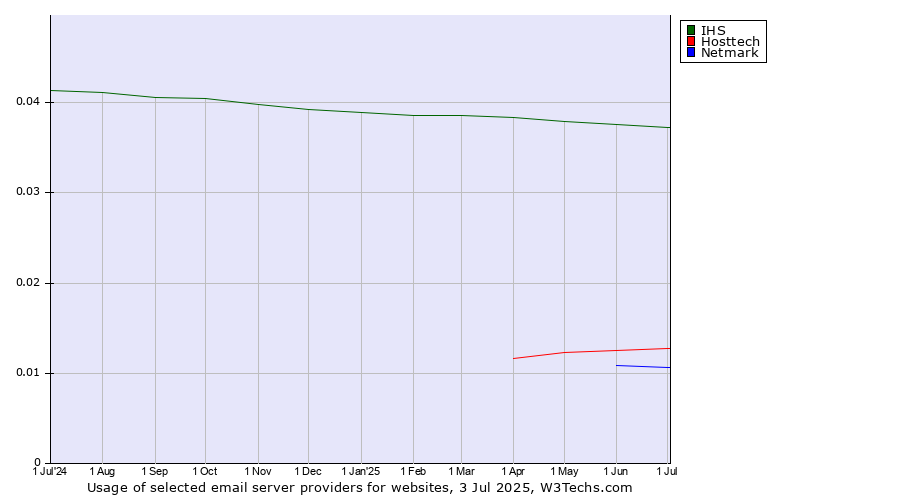 Historical trends in the usage of IHS vs. Hosttech vs. Netmark