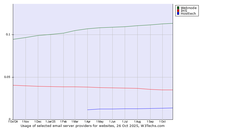Historical trends in the usage of Webnode vs. IHS vs. Hosttech